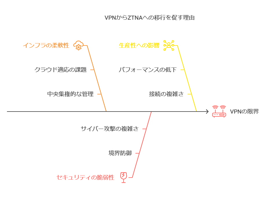 VPNからZTNAへの移行を促す理由