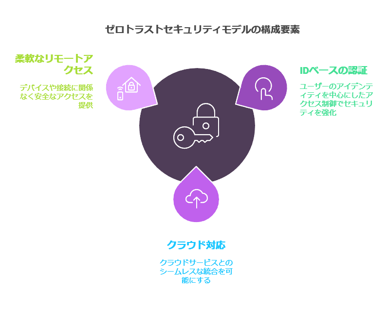 ゼロトラストセキュリティモデルの構成要素