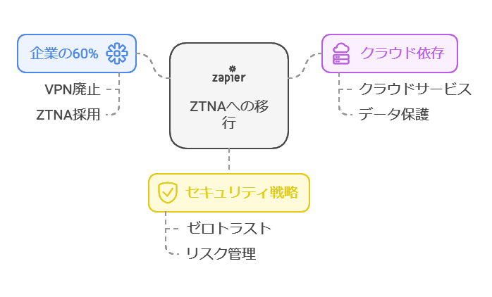 ZTNAへの移行