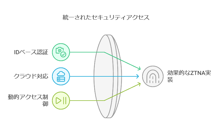 統一されたセキュリティアクセス