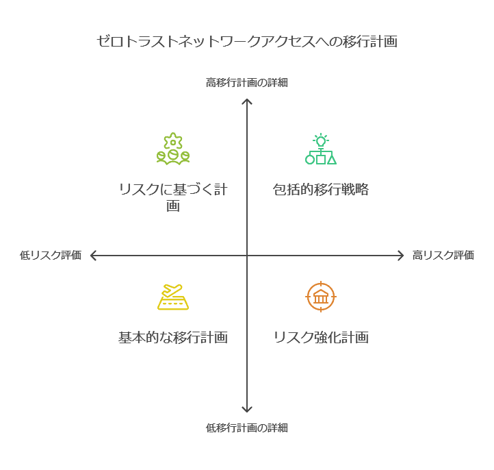 ゼロトラストネットワークアクセスへの移行計画