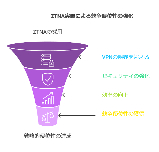 ZTNA実装による競争優位性の強化