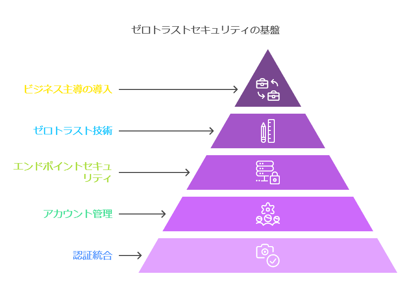 ゼロトラストセキュリティの基盤