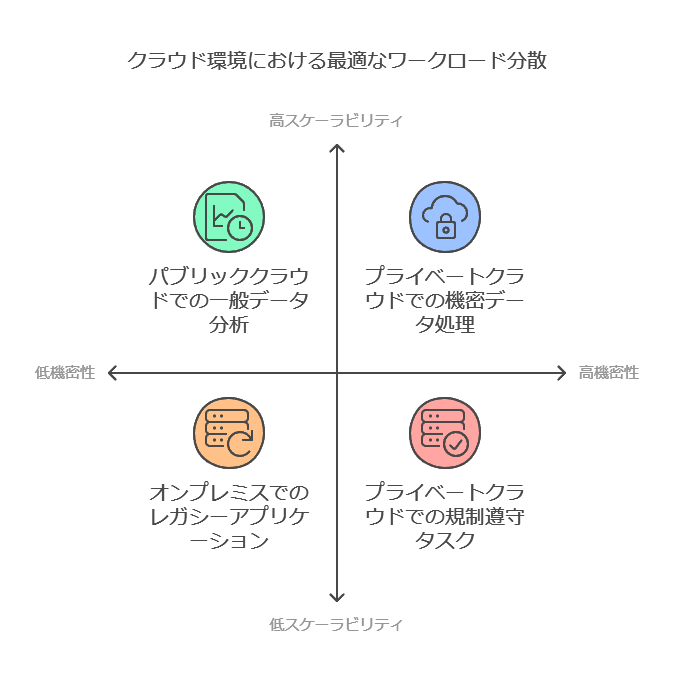 クラウド環境における最適なワークロード分散