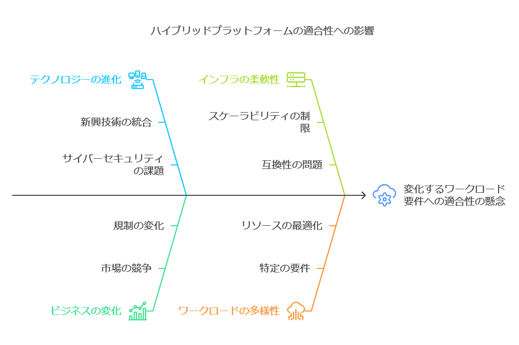 ハイブリッドプラットフォームの適合性への影響