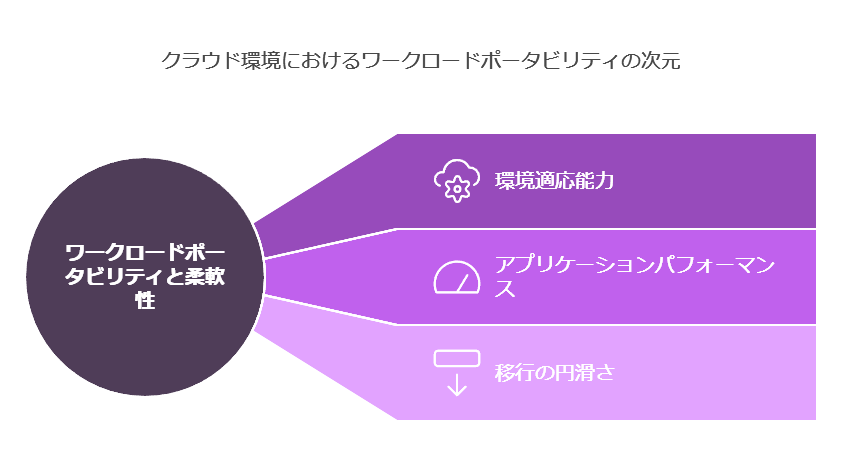 クラウド環境におけるワークロードポータビリティの次元