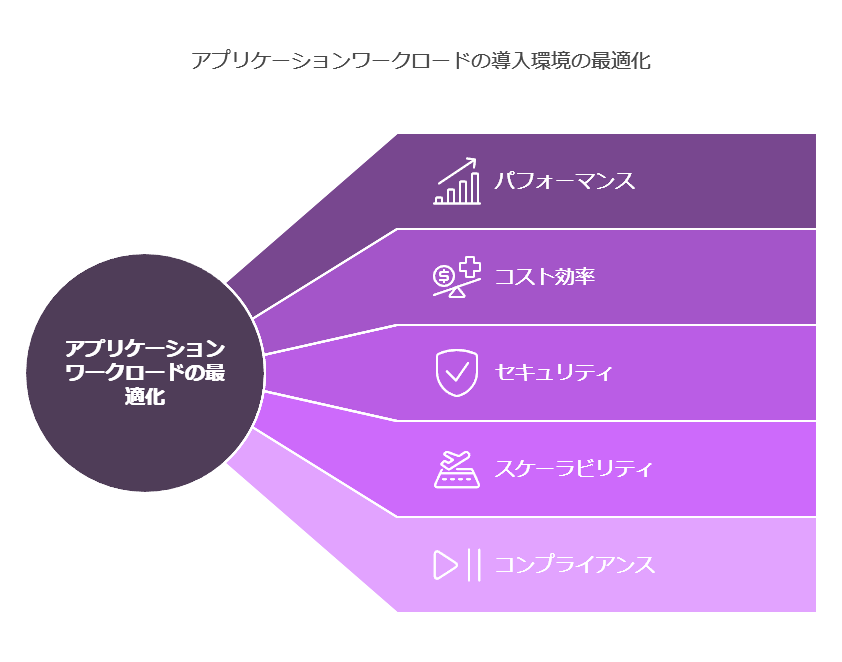 アプリケーションワークロードの導入環境の最適化