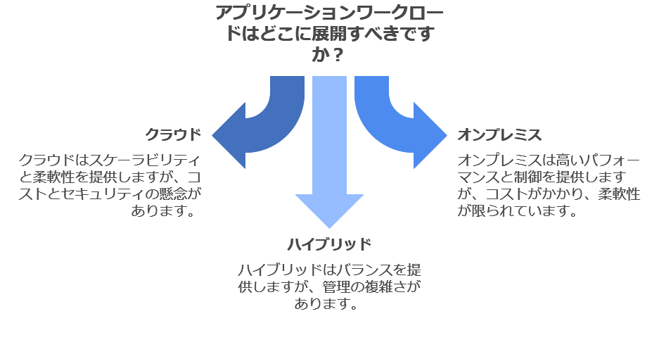 アプリケーションワークロードはどこに展開すべきか？