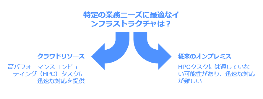 特定の業務ニーズに最適なインフラストラクチャは？