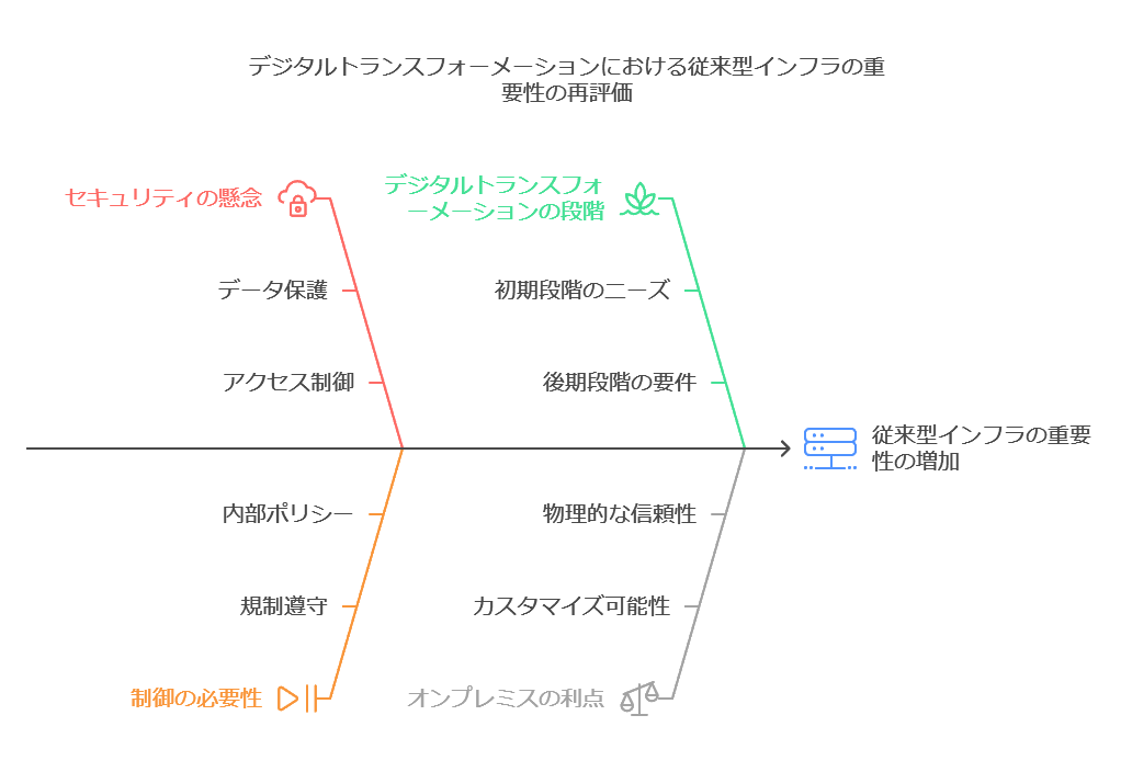 デジタルトランスフォーメーションにおける従来型インフラの重要性の再評価