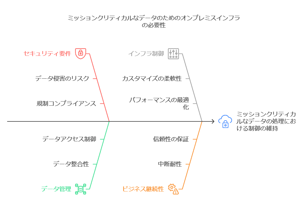 ミッションクリティカルなデータのためのオンプレミスインフラの必要性