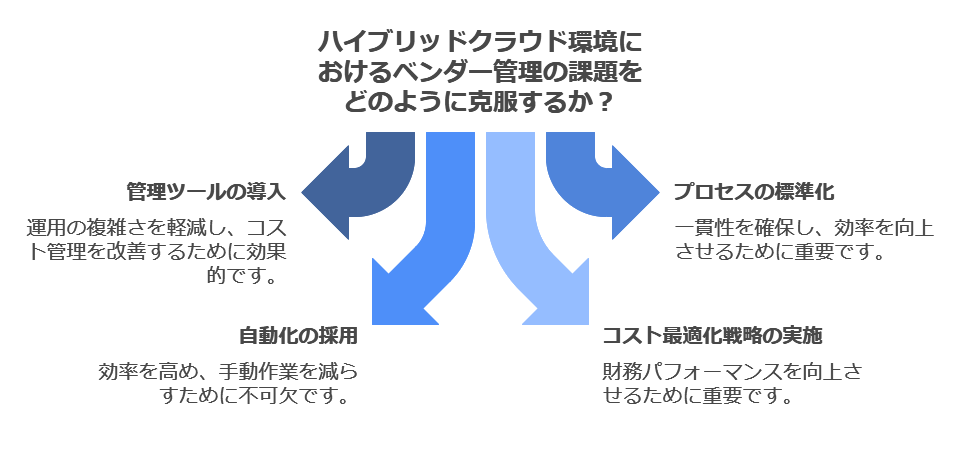 ハイブリッドクラウド環境におけるベンダー管理の課題をどのように克服するためか？