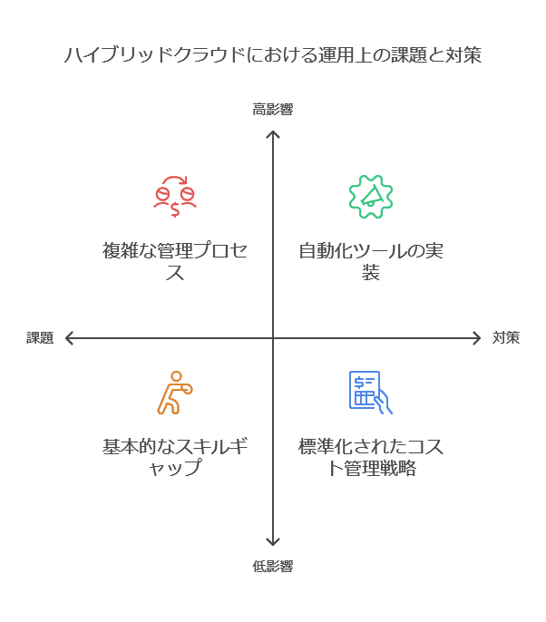 ハイブリッドクラウドにおける運用上の課題と対策