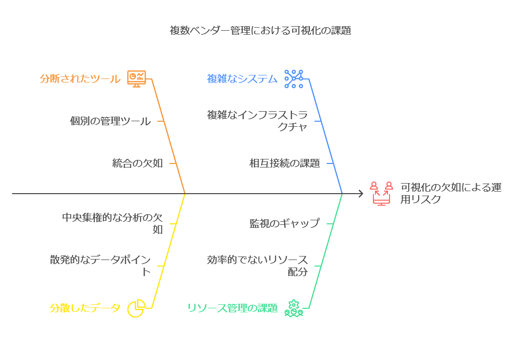 複数ベンダー管理における可視化の課題