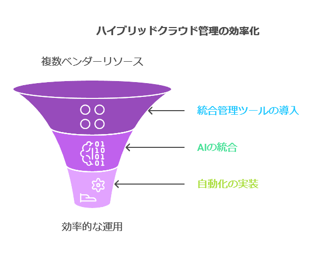 ハイブリッドクラウド管理の効率化