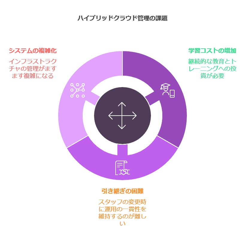 ハイブリッドクラウド管理の課題