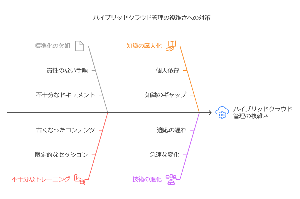 ハイブリッドクラウド管理の複雑さへの対策