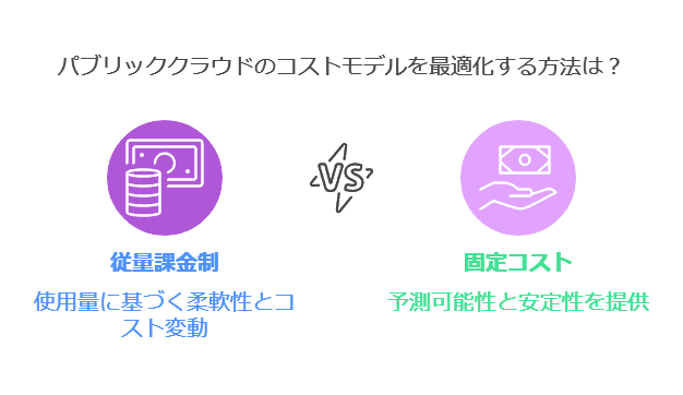 パブリッククラウドのコストモデルを最適化する方法は？
