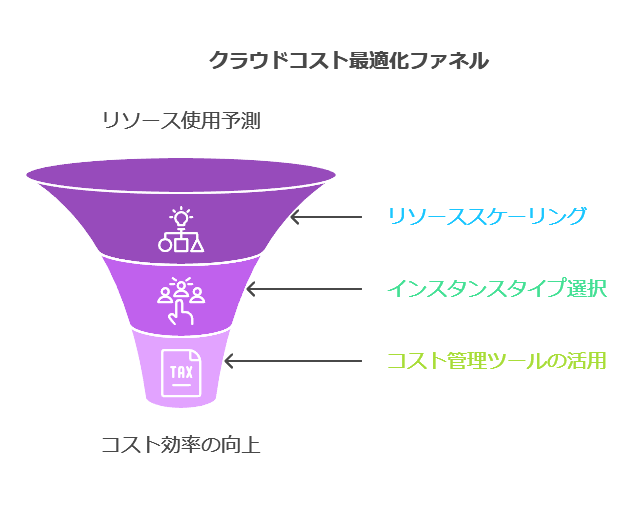 クラウドコスト最適化ファネル