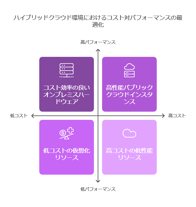 ハイブリッドクラウド環境におけるコスト対パフォーマンスの最適化