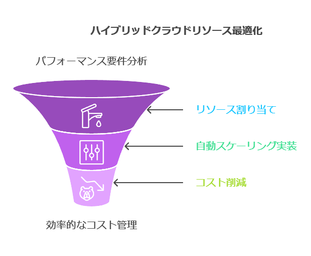 ハイブリッドクラウドリソース最適化