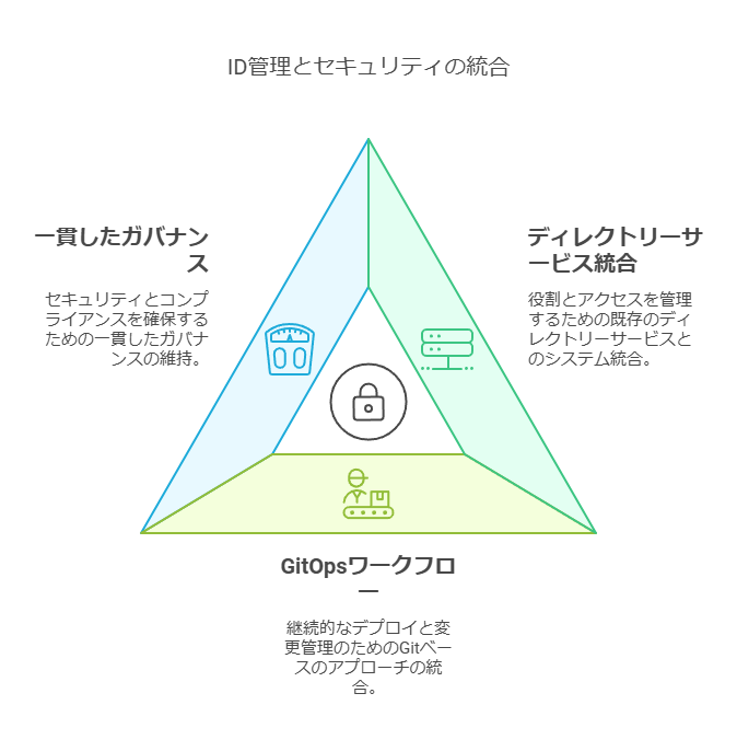 ID管理とセキュリティの統合