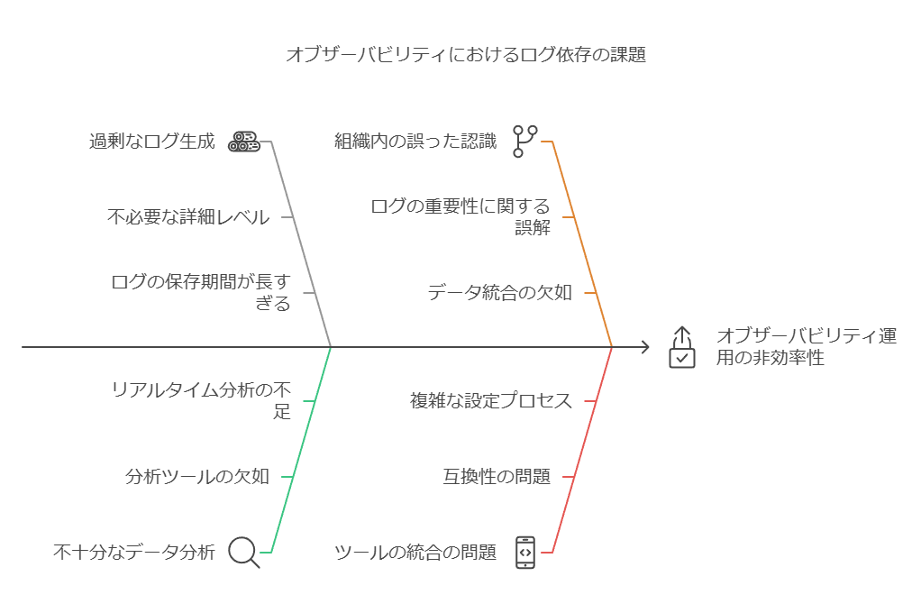 オブザーバビリティにおけるログ依存の課題