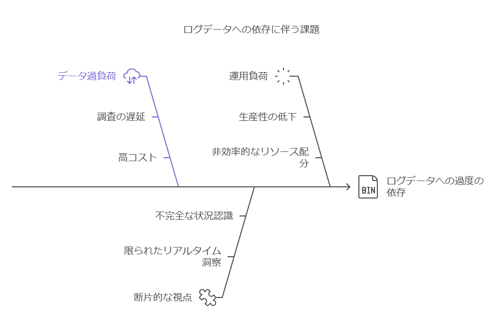 ログデータへの依存に伴う課題