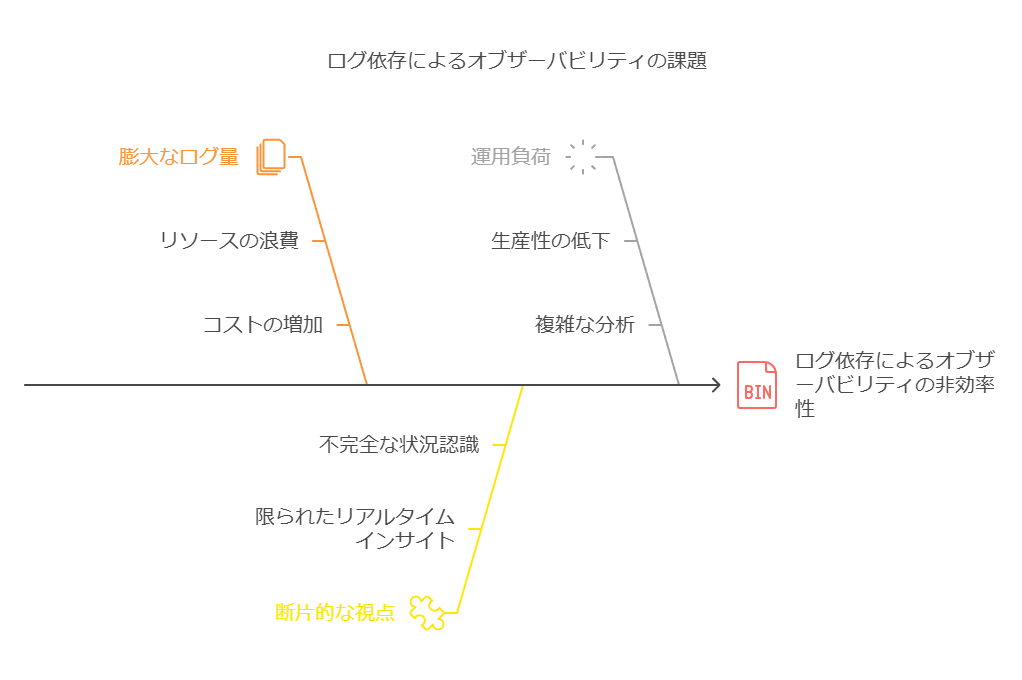 ログ依存によるオブザーバビリティーの課題