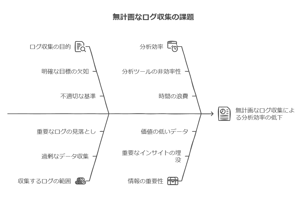 無計画なログ収集の課題