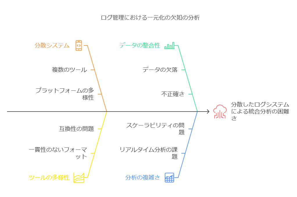 ログ管理における一元化の欠如の分析