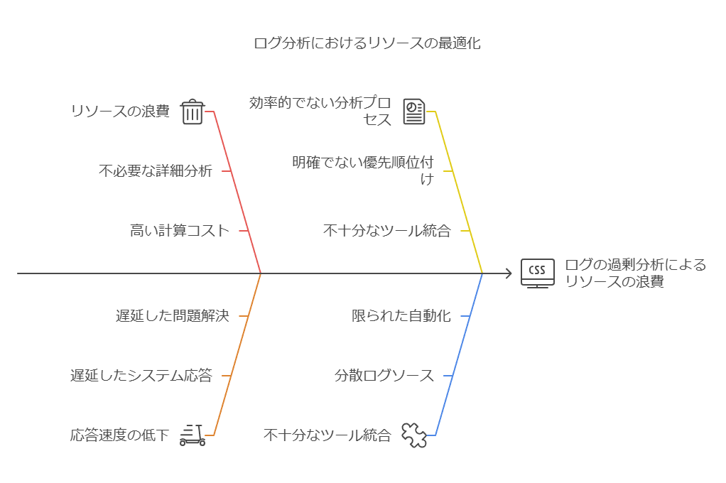 ログ分析におけるリソースの最適化