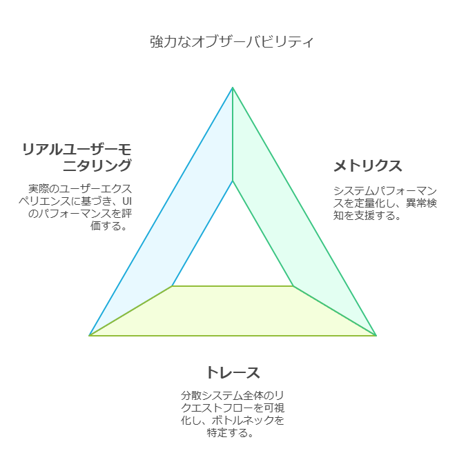 強力なオブザーバビリティ　トレース　メトリクス　リアルユーザーモニタリング