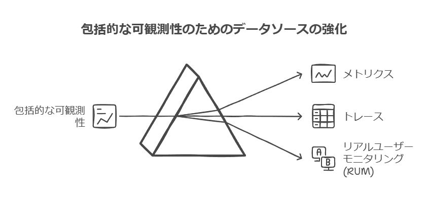 包括的な可観測性のためのデータソースの強化