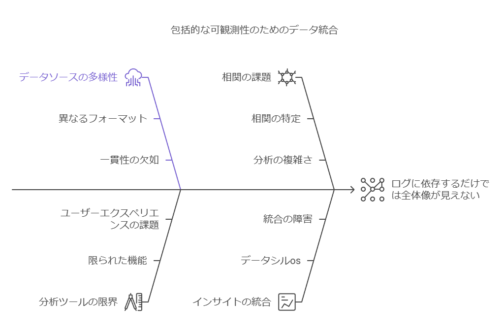 包括的な可観測性のためのデータ統合