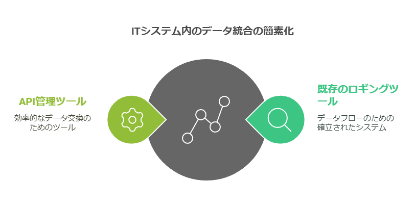 ITシステム内のデータ統合の簡素化