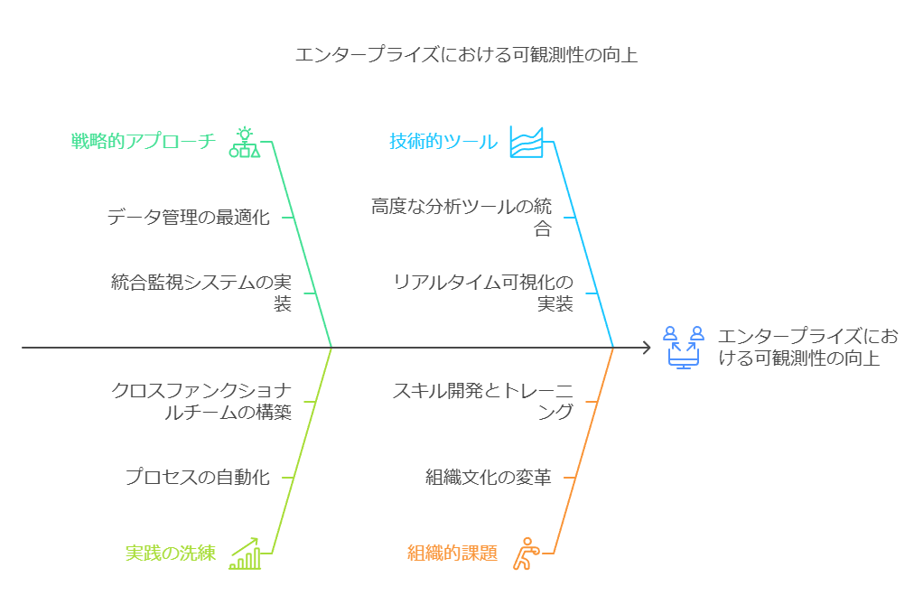 エンタープライズにおける可観測性の向上