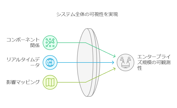 システム全体の可視性を実現