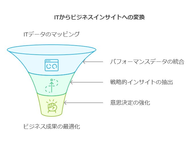 ITからビジネスインサイトへの変換