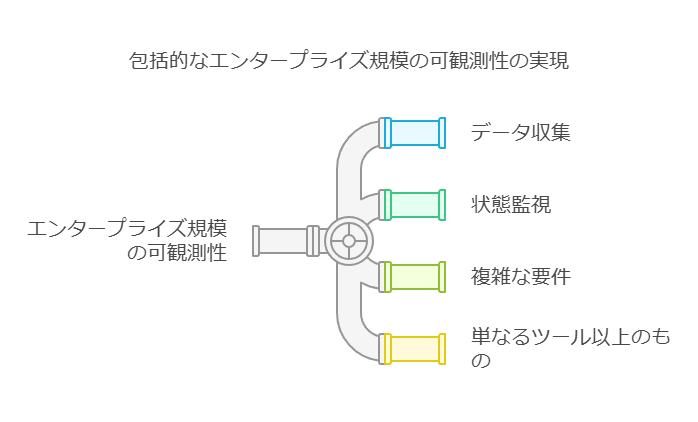 包括的なエンタープライズ規模の可観測性の実現