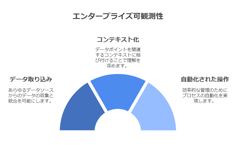 エンタープライズ可観測性　データ取込　自動化された操作　コンテキスト化