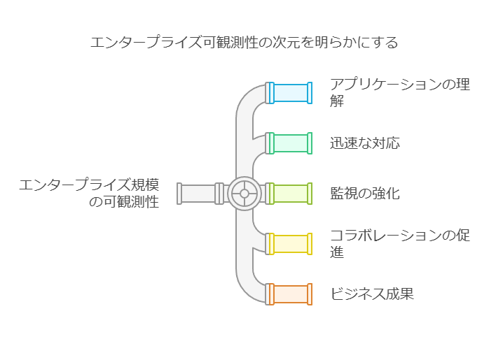 エンタープライズか加速性の次元を明らかにする