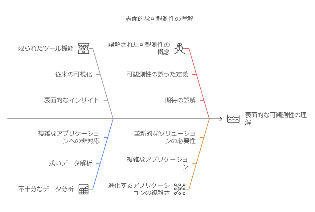 表面的な可観測性の理解