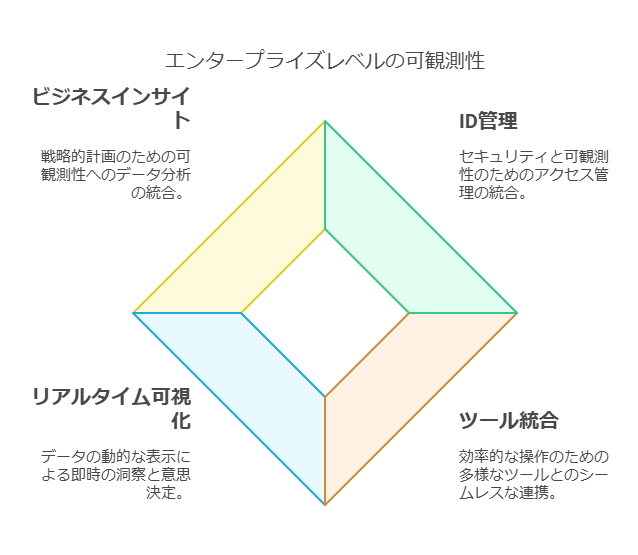 エンタープライズの可観測性　ID管理　ビジネスインサイト　リアルタイム可視化　ツール統合