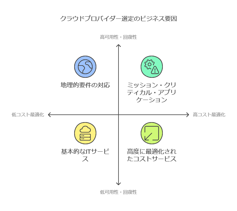 クラウドプロバイダー選定のビジネス要因