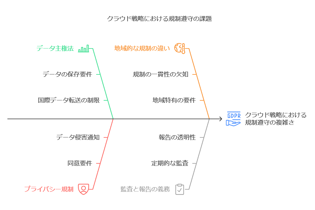 クラウド戦略における規制遵守の課題