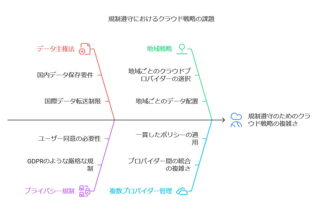 規制遵守におけるクラウド戦略の課題