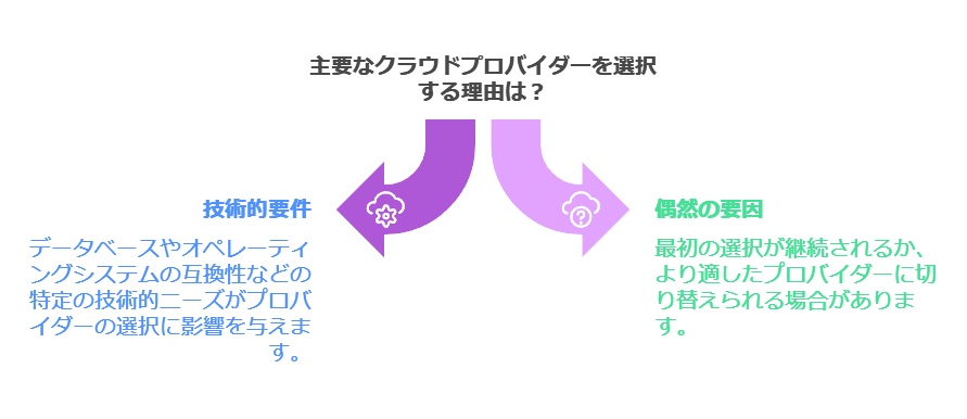 主要なクラウドプロバイダーを選択する理由は？