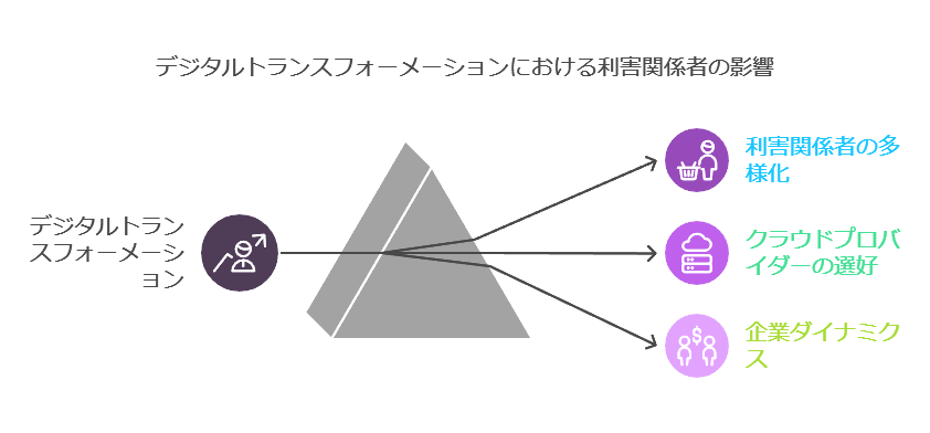 デジタルトランスフォーメーションにおける利害関係者の影響