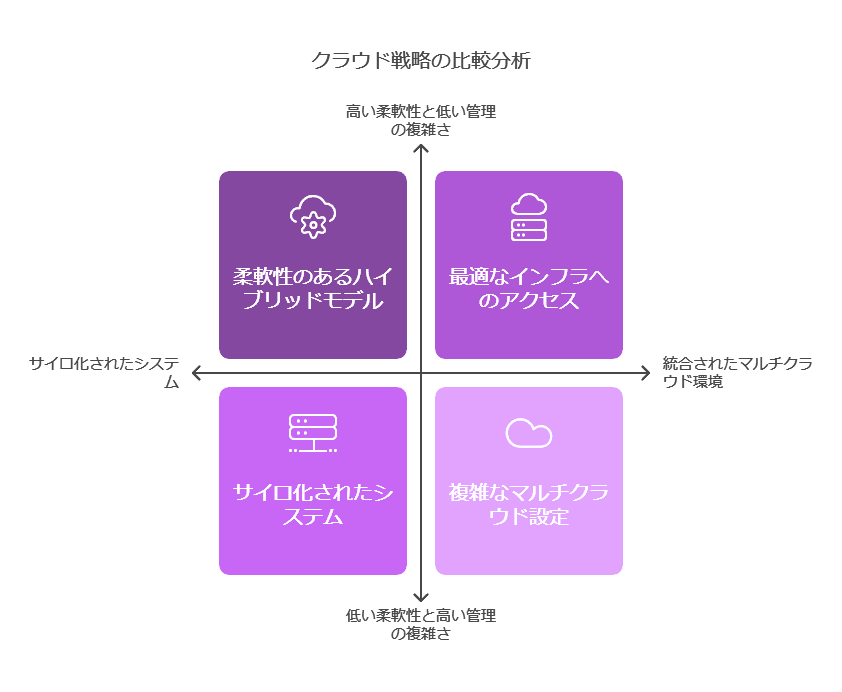 クラウド戦略の比較分析